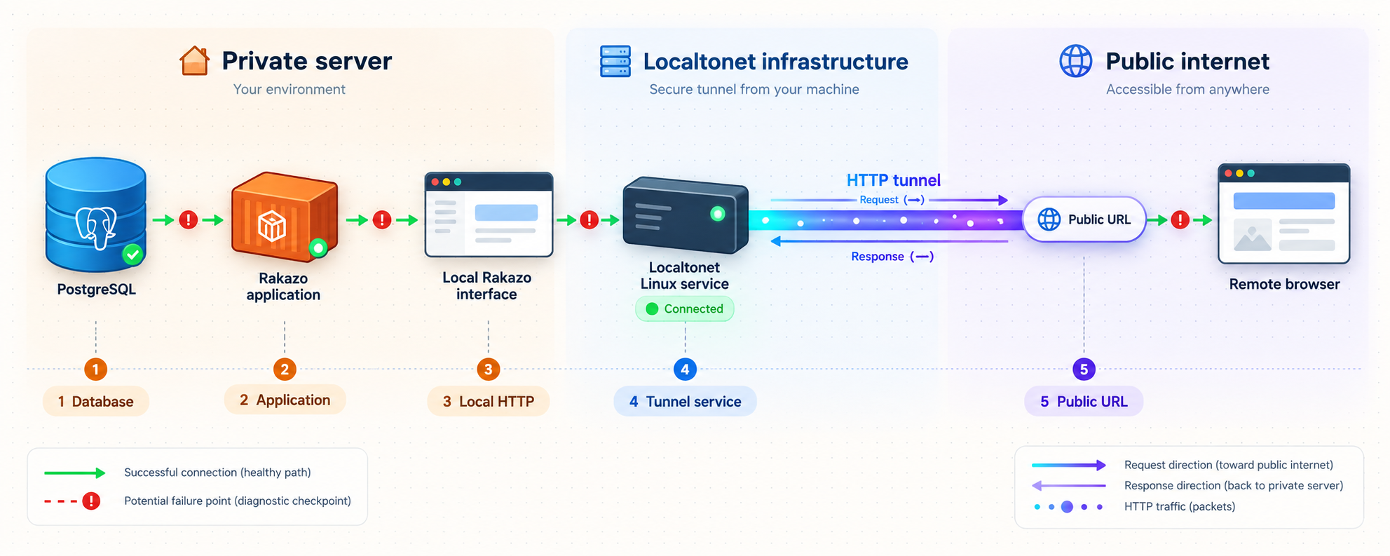 Diagnostic path from PostgreSQL and Rakazo through the Localtonet HTTP tunnel to a remote browser.