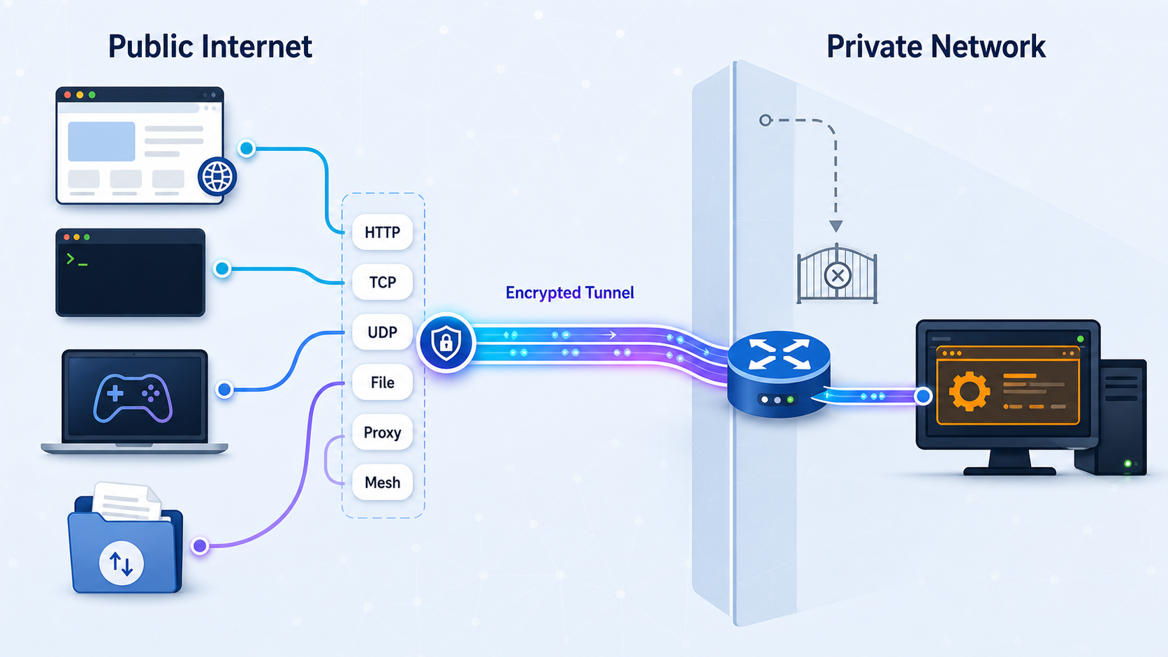 Remote clients reach a private local service through protocol-specific access paths without an inbound router port.