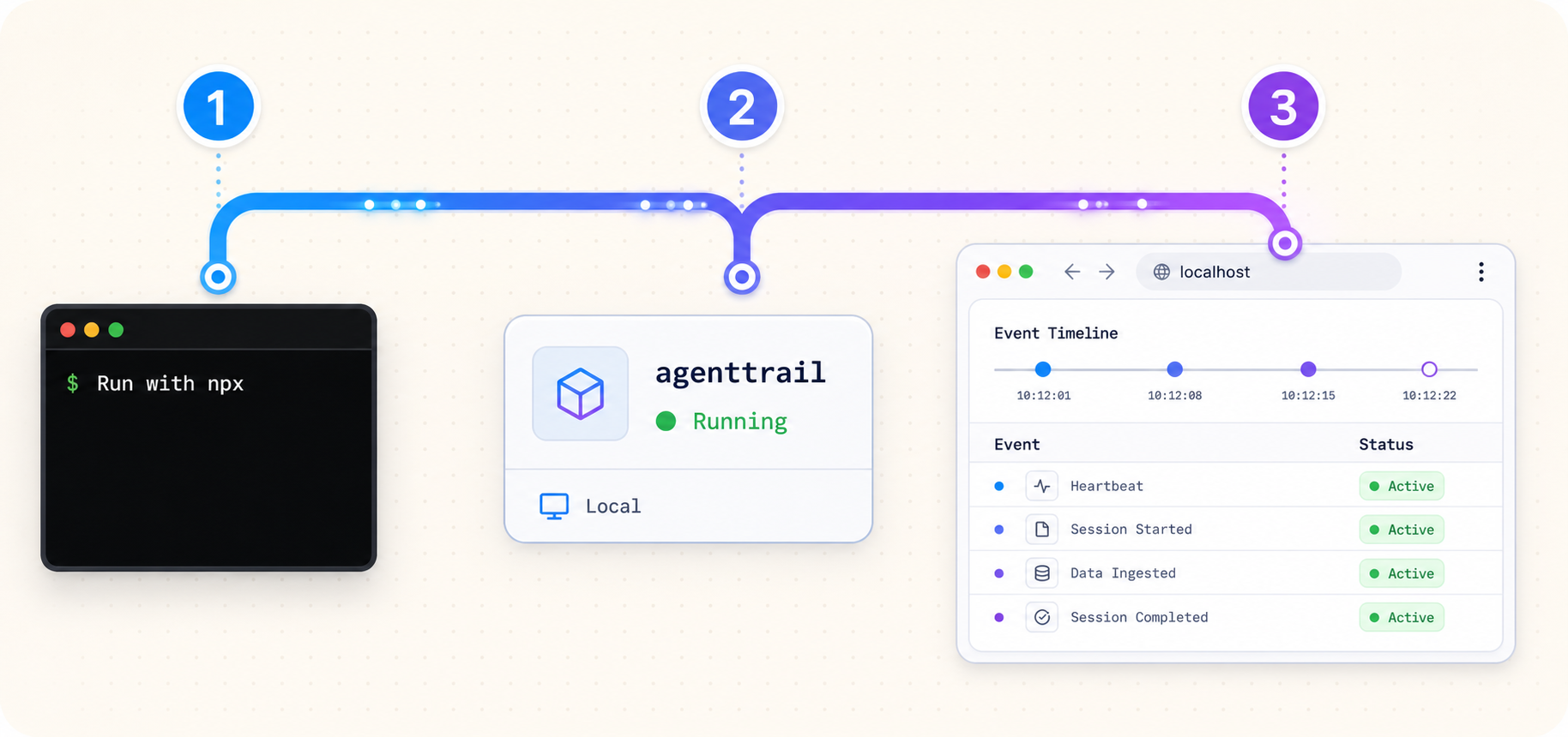 Three steps showing agenttrail launched with npx and opened locally in a browser.