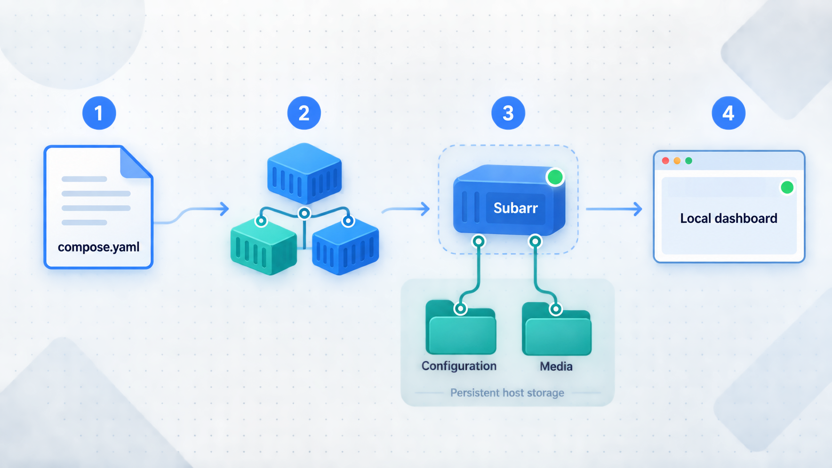 Docker Compose creates the Subarr container with persistent configuration and media mounts.