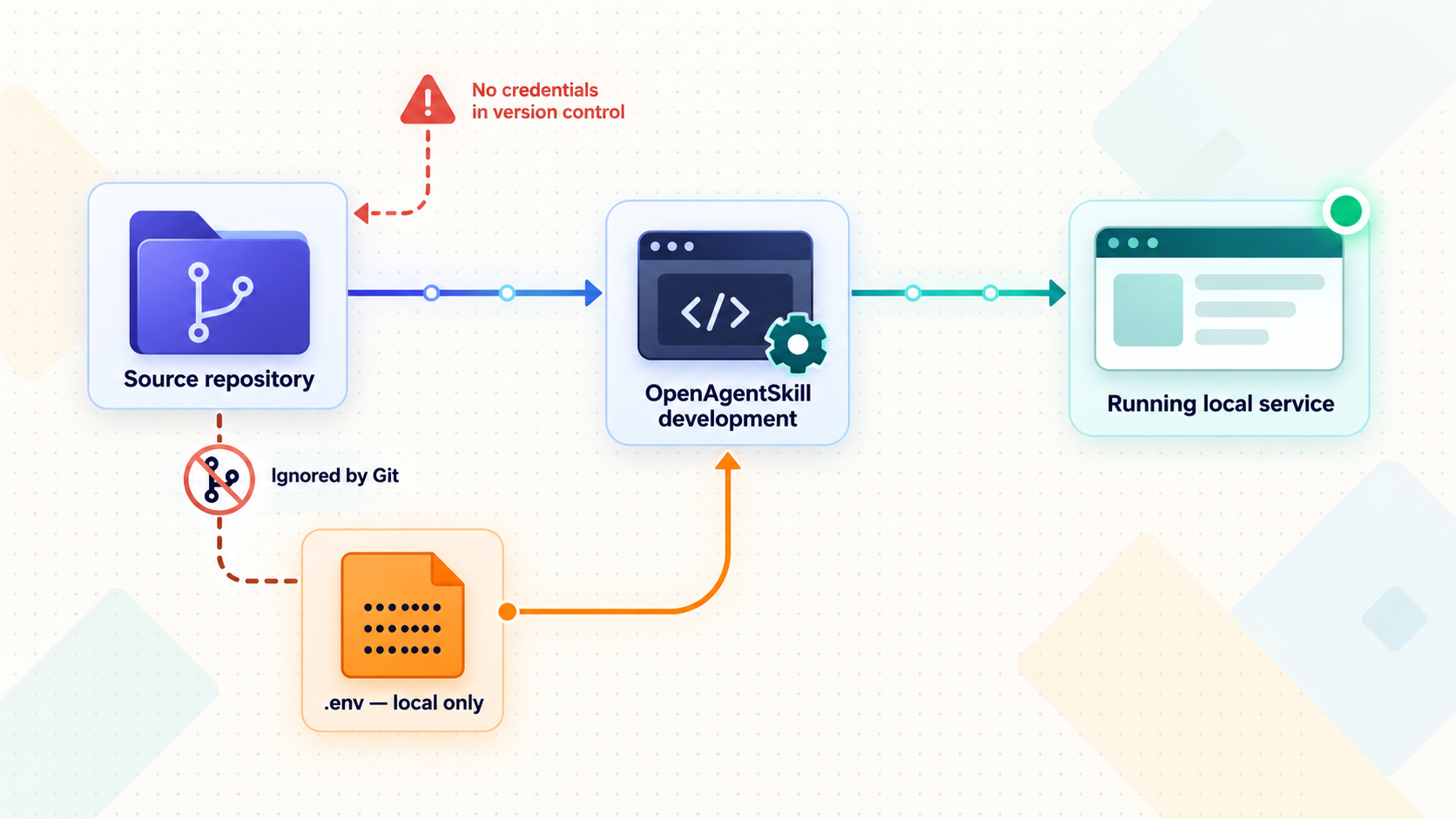 Local environment settings feed OpenAgentSkill while the environment file remains excluded from version control.