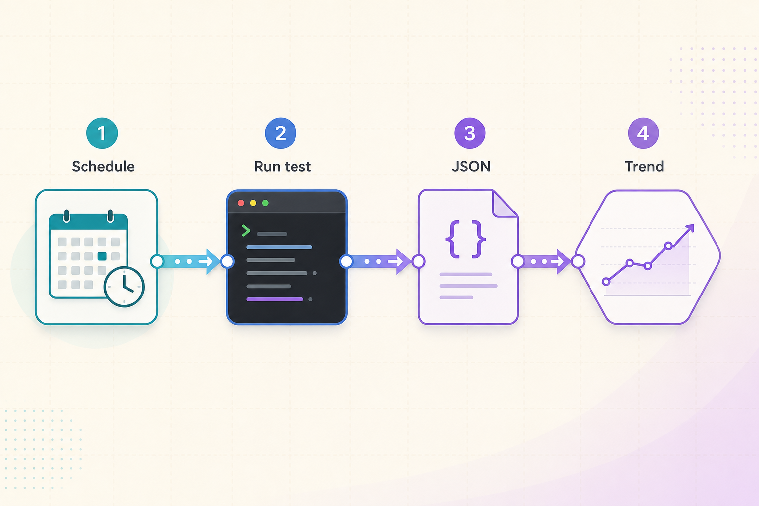 Four-step flow from a scheduled job to a terminal run, a JSON file and a trend chart.