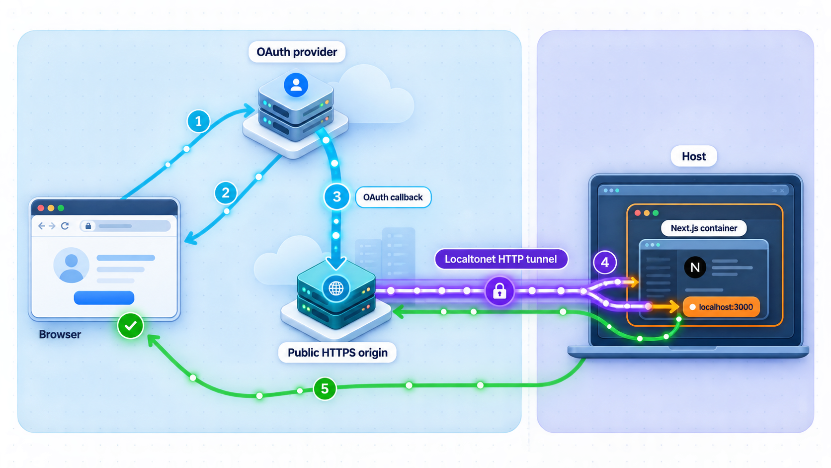 OAuth request and callback path through an HTTPS tunnel to a containerized Next.js app.