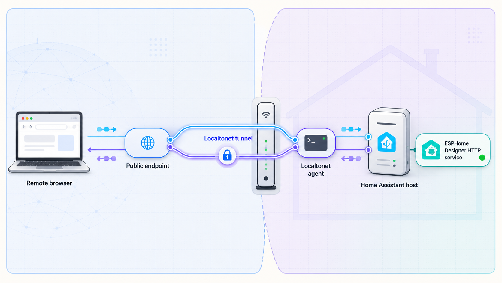 Remote browser traffic reaches ESPHome Designer on a Home Assistant host through a Localtonet tunnel.