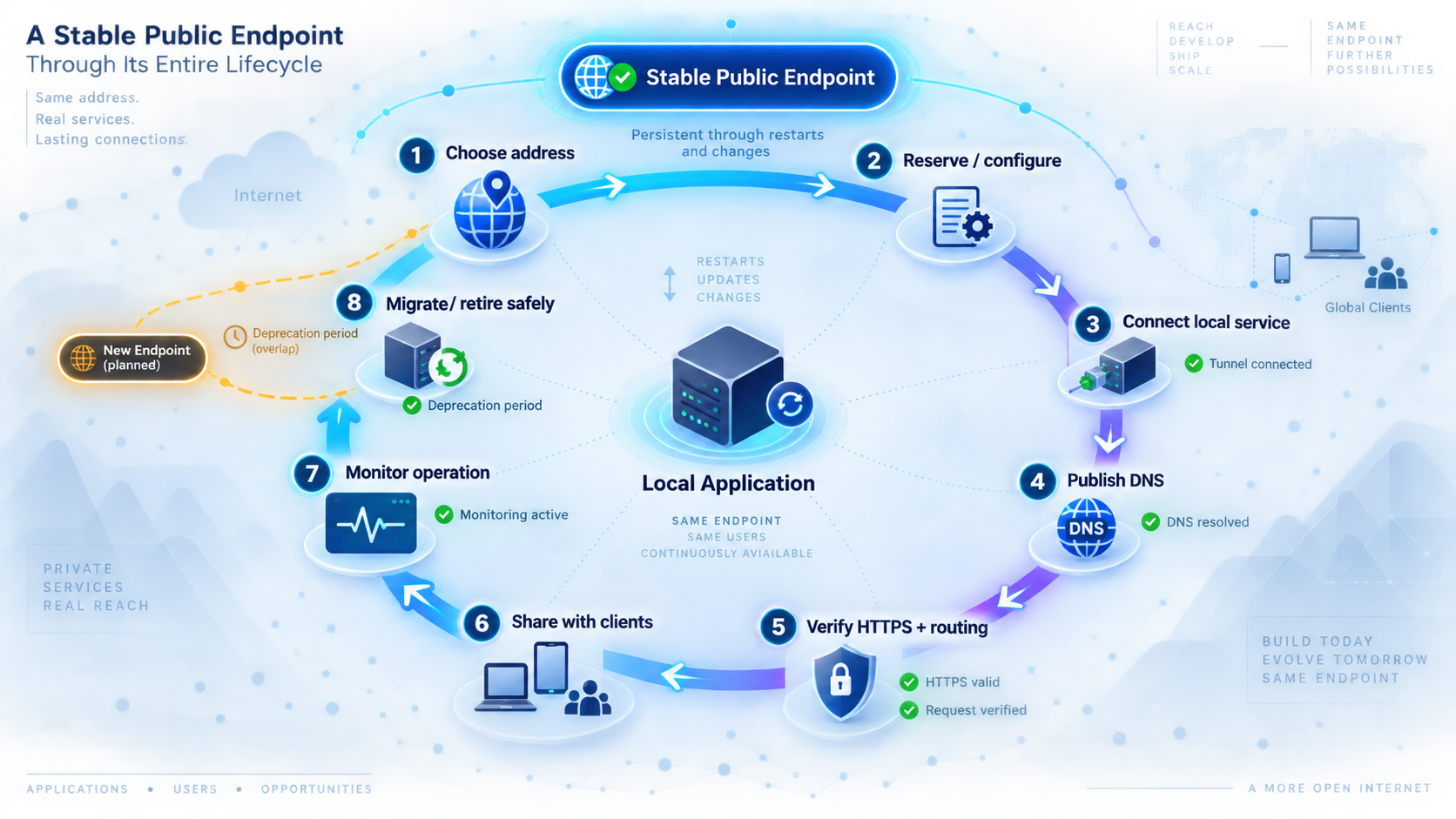 Stable Public Endpoints for Local Apps and AI Agents | Localtonet Blog