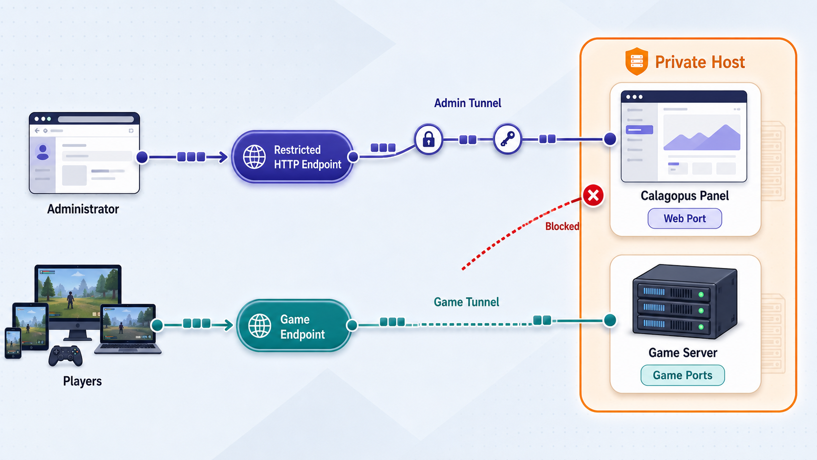 Separate network paths for Calagopus administration and game traffic.
