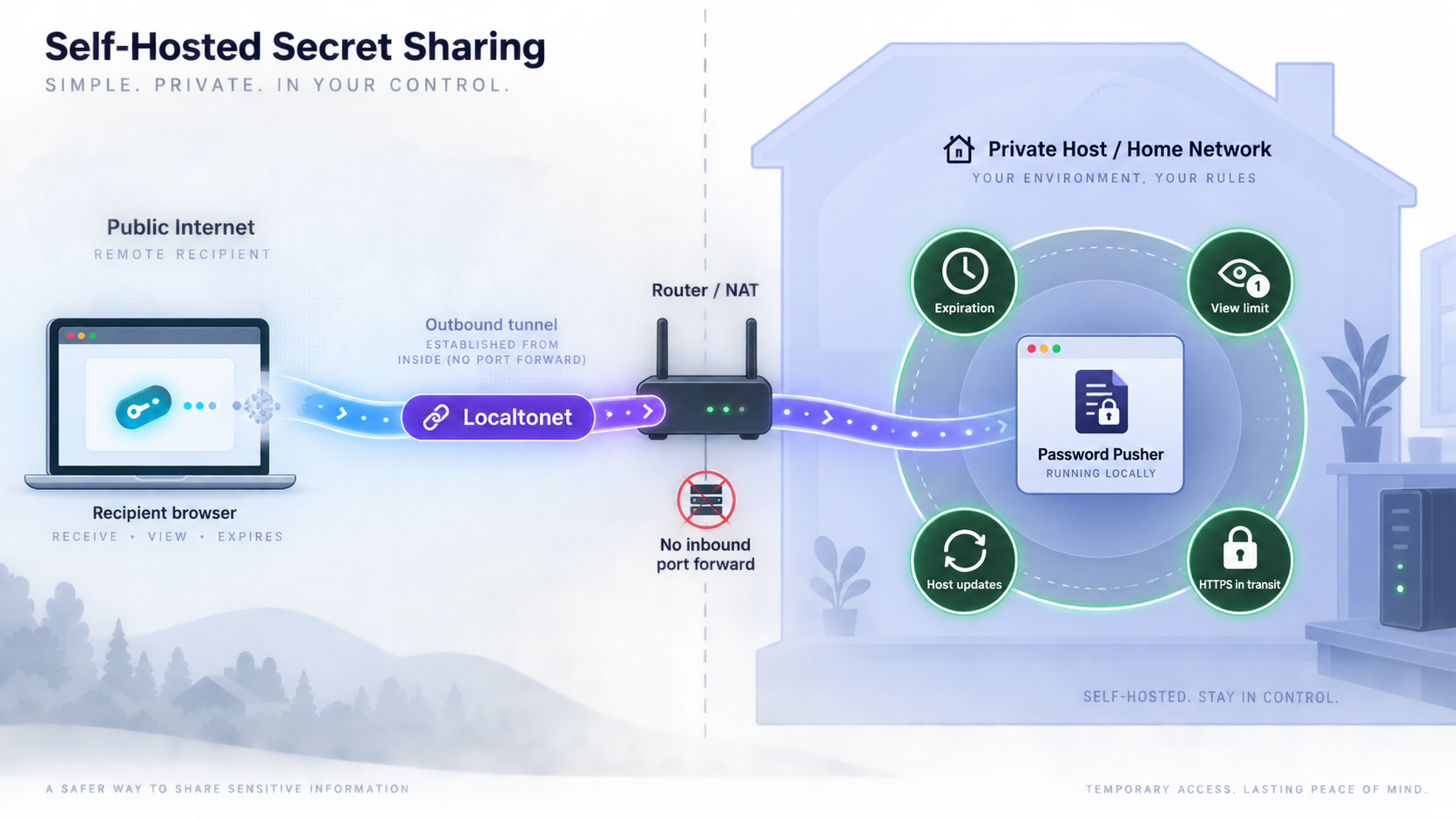 Security layers around a private Password Pusher service, including expiration, view limits, host updates, and HTTPS.