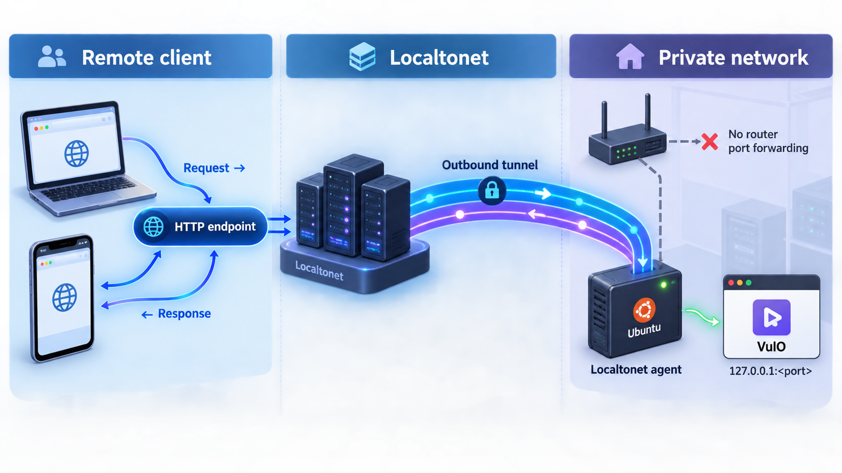 Remote HTTP traffic passing through Localtonet to the local VuIO web interface.