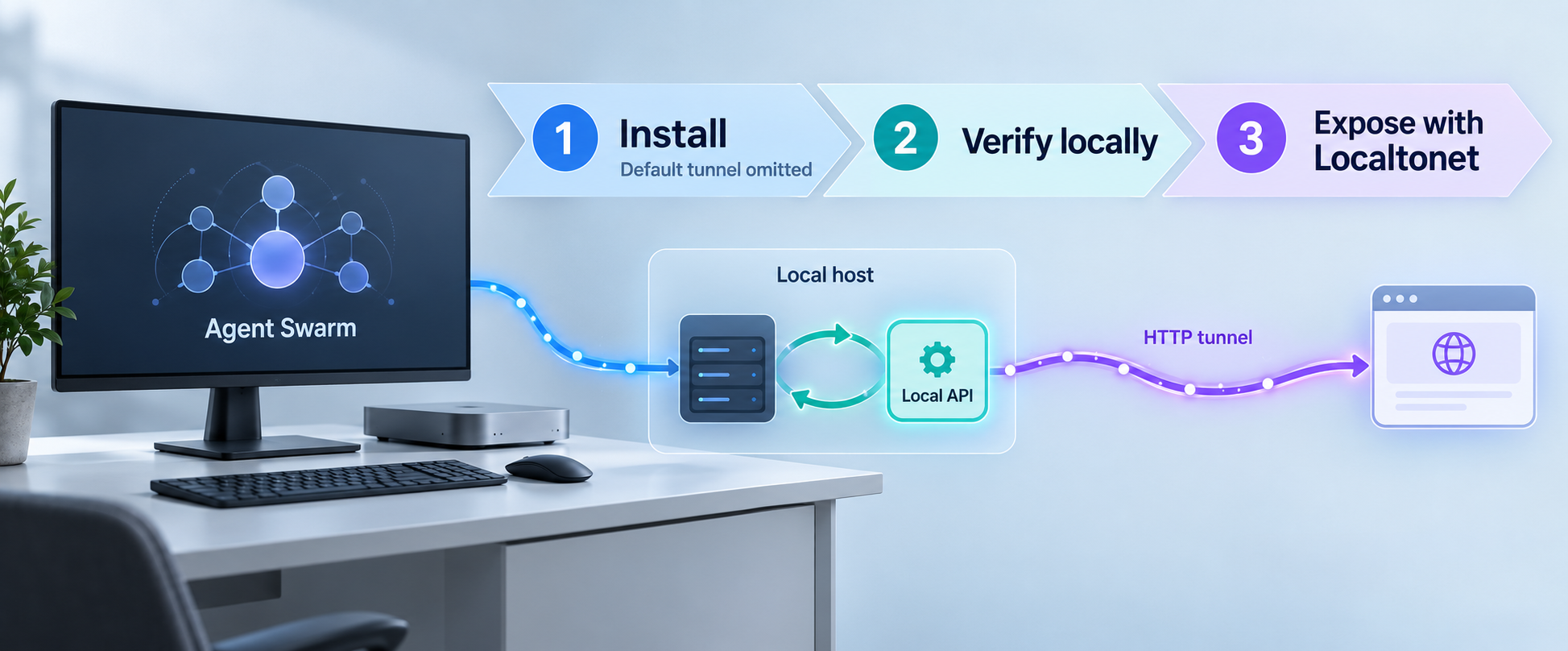 Workflow from Agent Swarm installation through local API verification to Localtonet access.