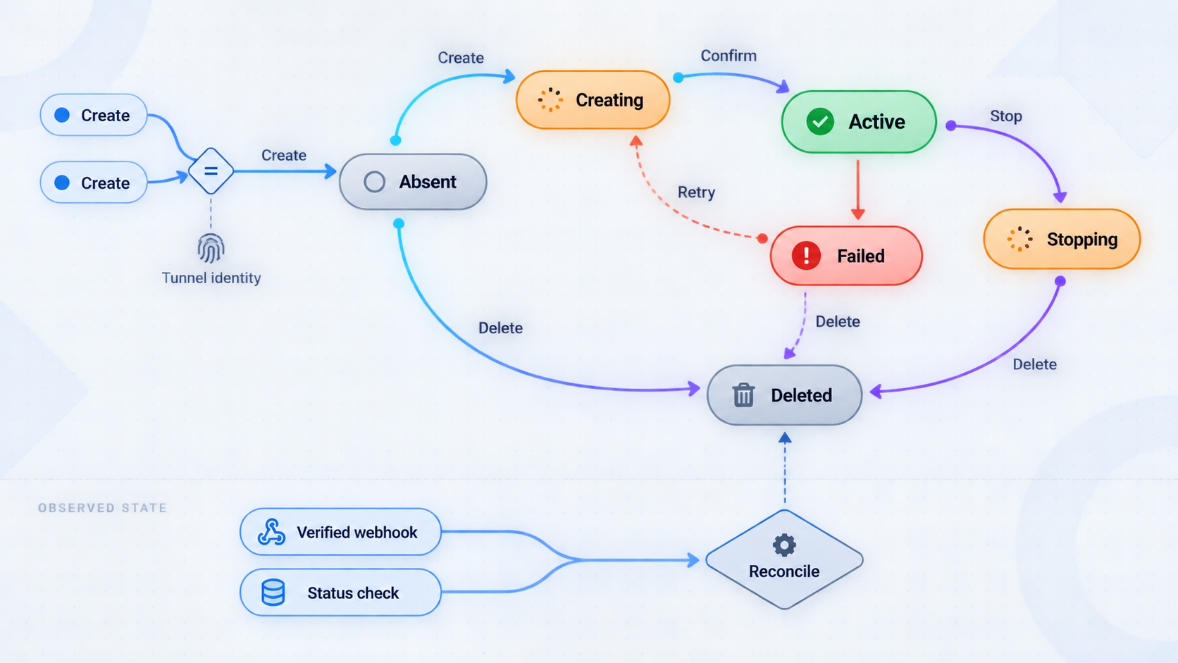 Tunnel lifecycle state machine with creation, activation, failure handling, retries, reconciliation, and deletion.
