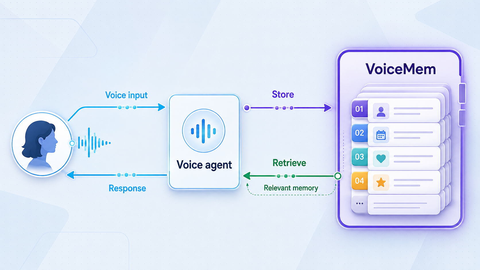 Voice-agent architecture with VoiceMem storing and retrieving conversational memory for the agent.