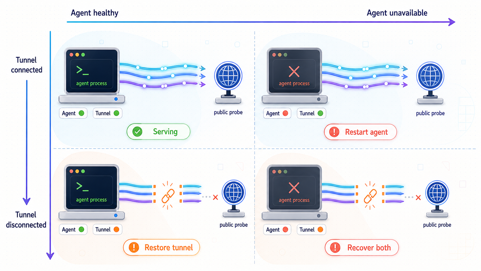 Matrix separating AI agent health from tunnel connectivity status.