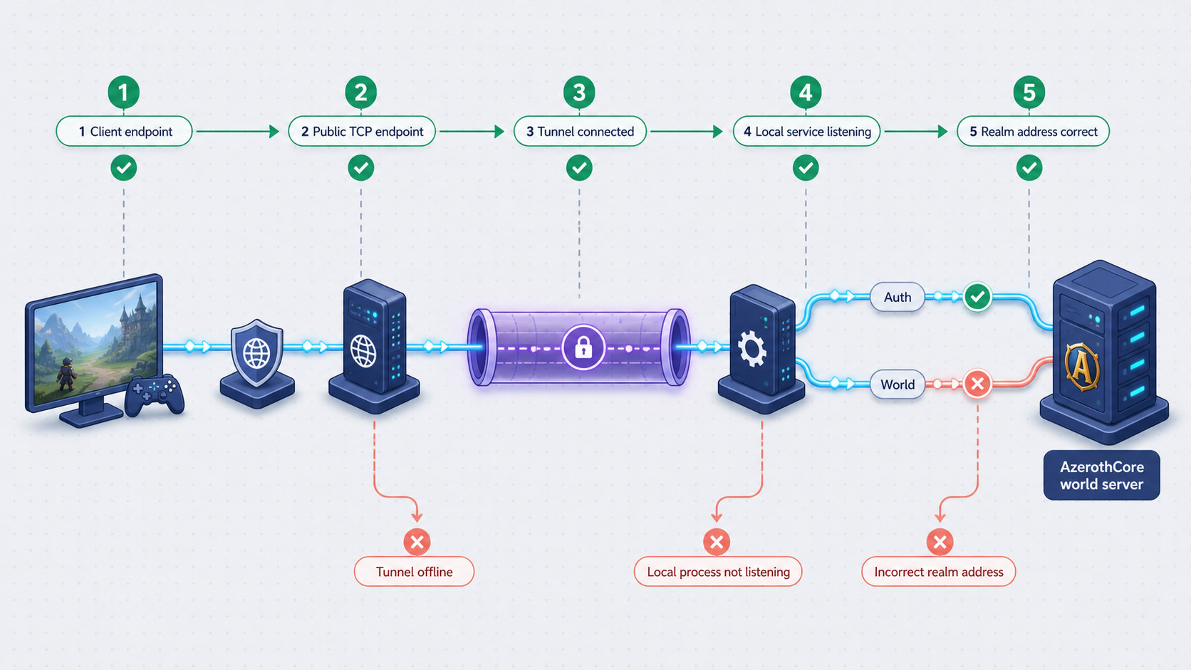 Diagnostic flow for checking client endpoints, TCP tunnels, local services, and realm addressing.