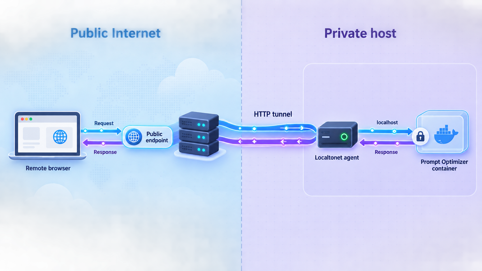 Remote HTTP traffic passing through Localtonet to a password-protected Prompt Optimizer container on localhost.