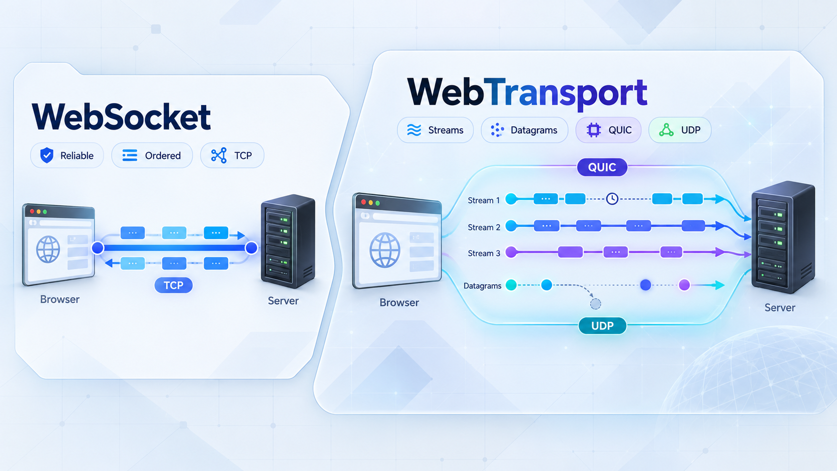 Comparison of a WebSocket TCP connection with WebTransport streams and datagrams over QUIC.
