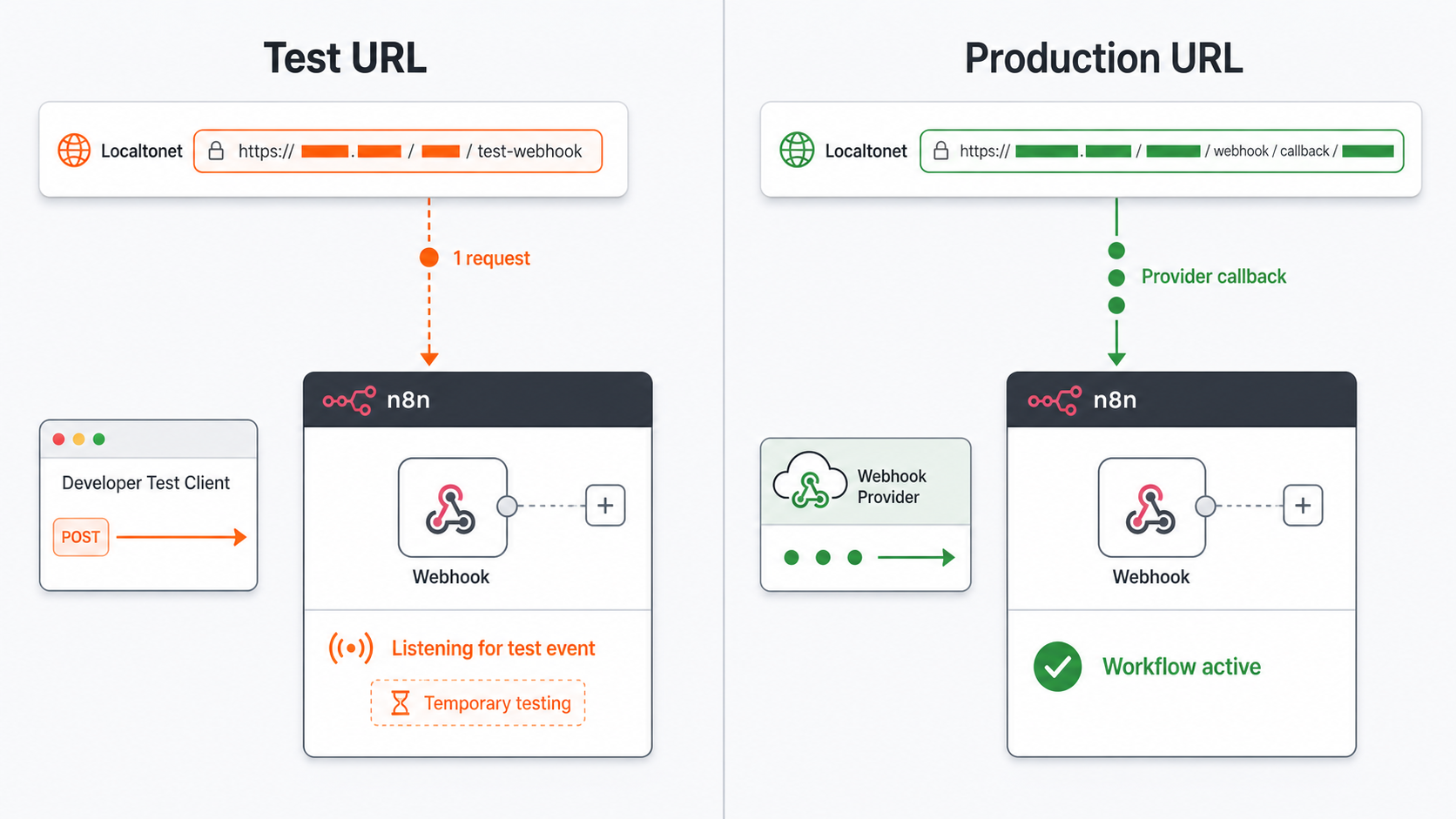 Comparison of n8n test and production webhook URL behavior.