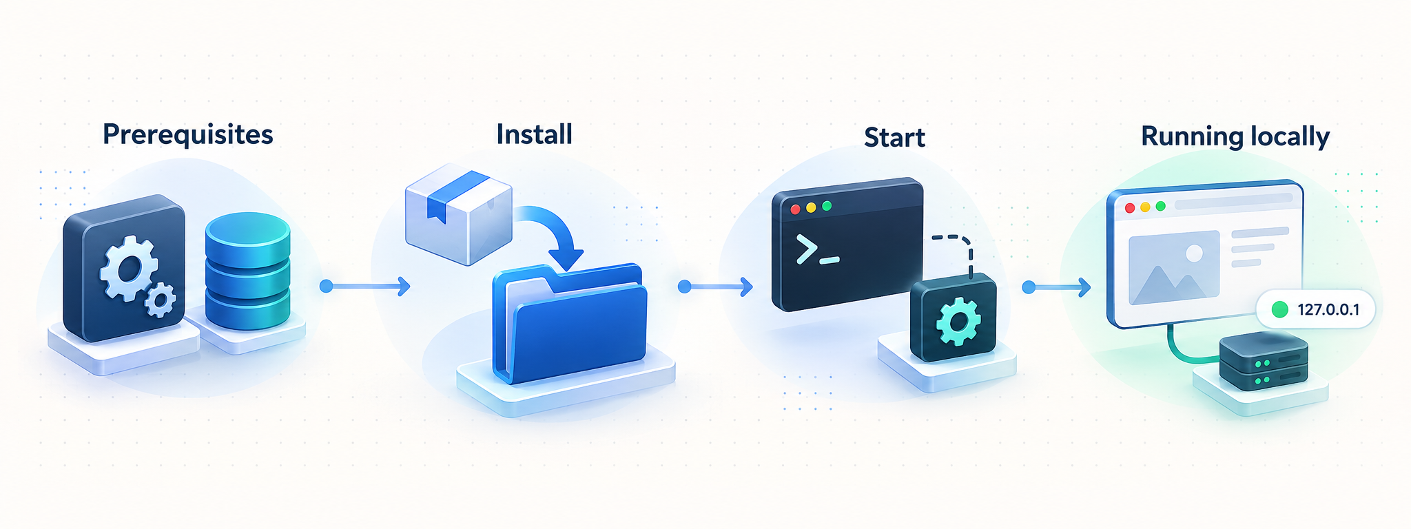 Four-stage flow from prerequisites through installation to a locally running headless WebUI.
