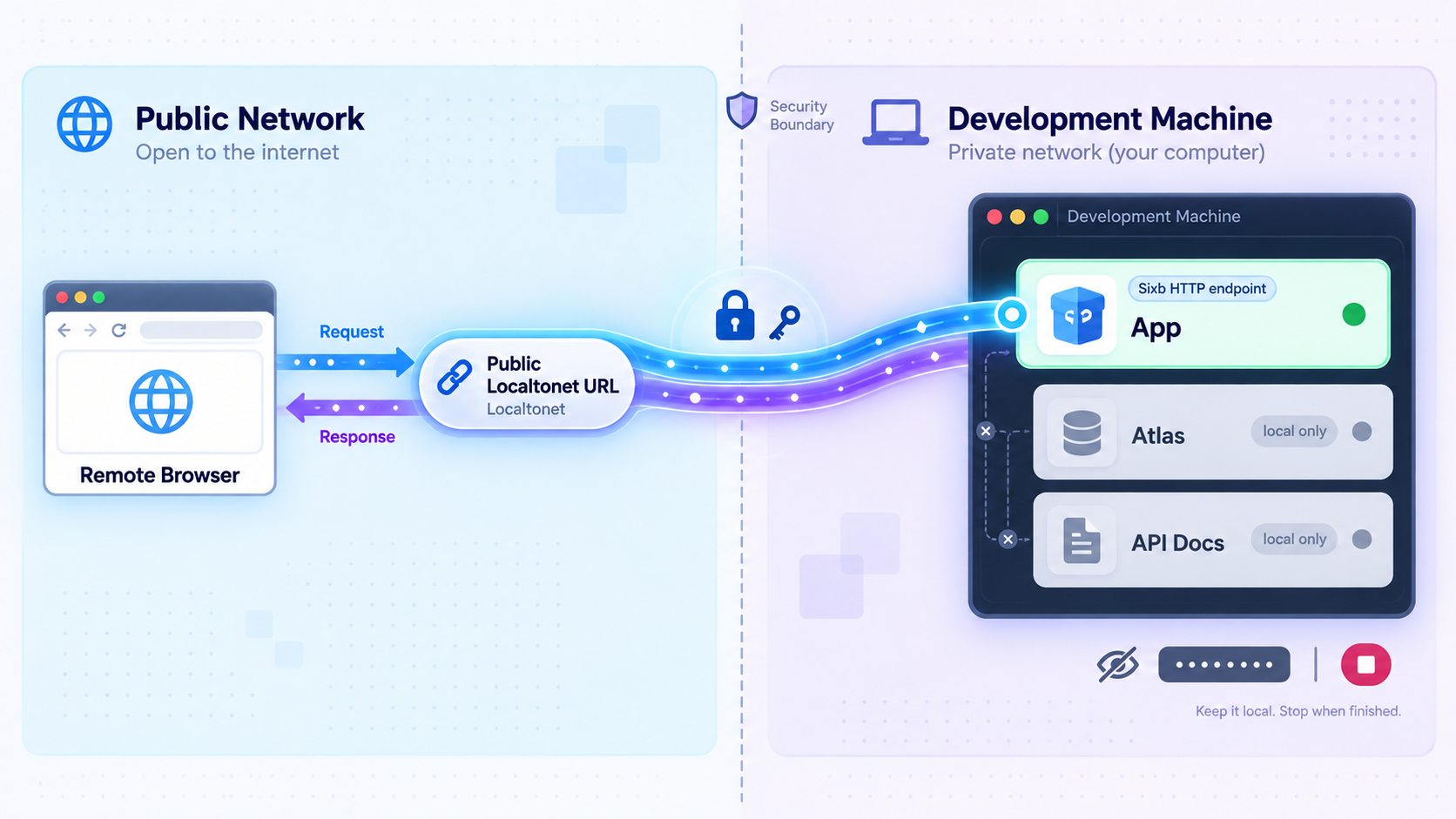 A remote browser reaches one selected Sixb endpoint through Localtonet while other services remain local.