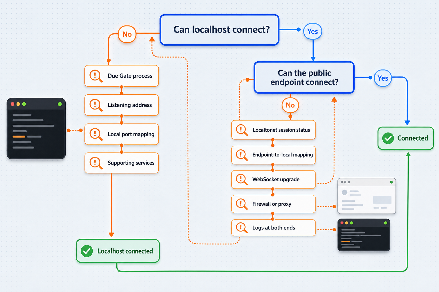 Decision tree separating local due Gate failures from Localtonet tunnel failures.