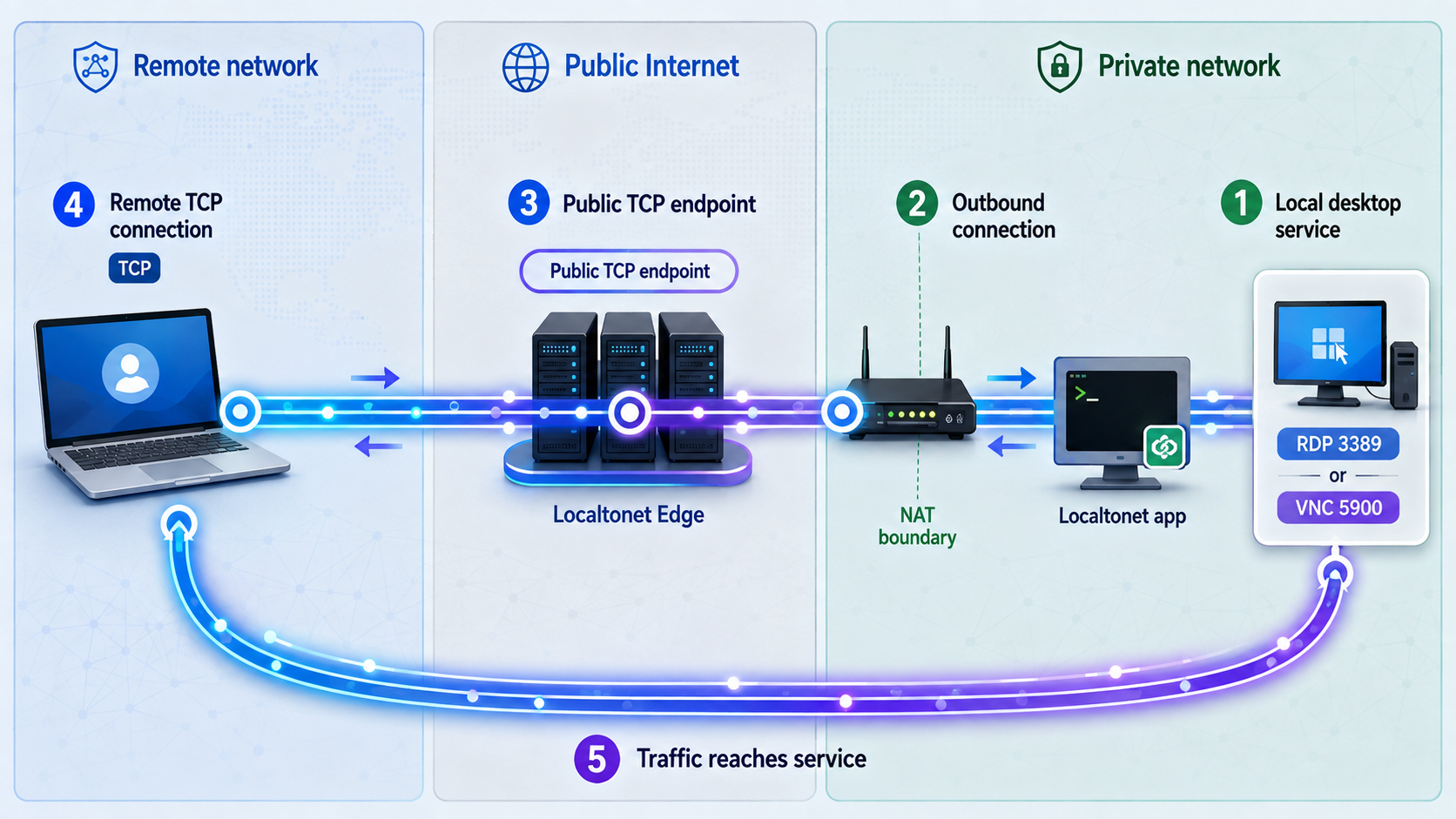 Five-stage path from a remote client through a Localtonet TCP tunnel to local RDP or VNC.