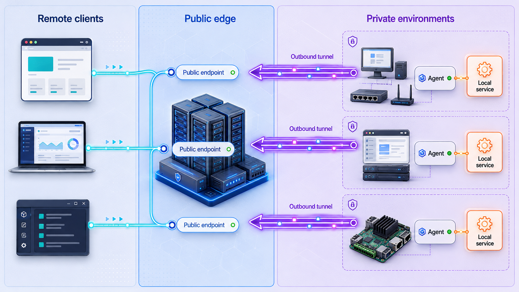 Reusable topology connecting remote clients to private services through public endpoints and outbound agents.