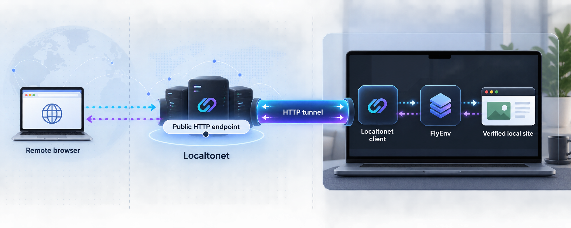 Request path from a remote browser through a Localtonet HTTP tunnel to a FlyEnv site on a developer workstation.