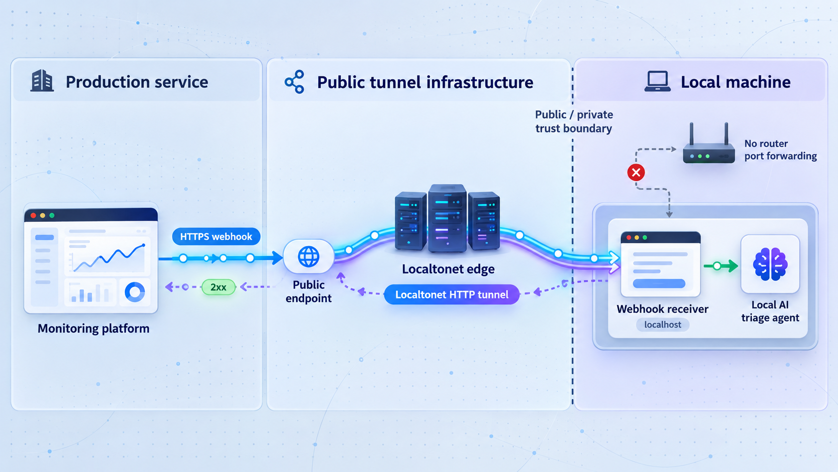 Architecture showing a monitoring service sending an HTTPS webhook through Localtonet to a receiver and AI agent on a local machine.