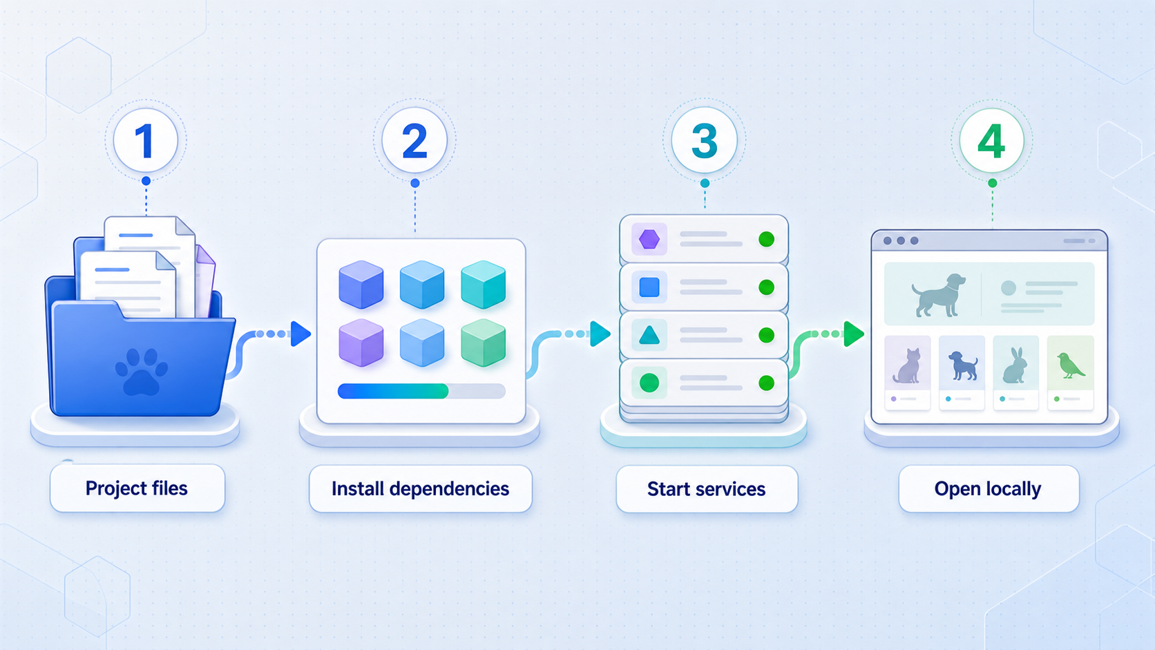 Four-stage flow from Petdex project files to a running local browser interface.