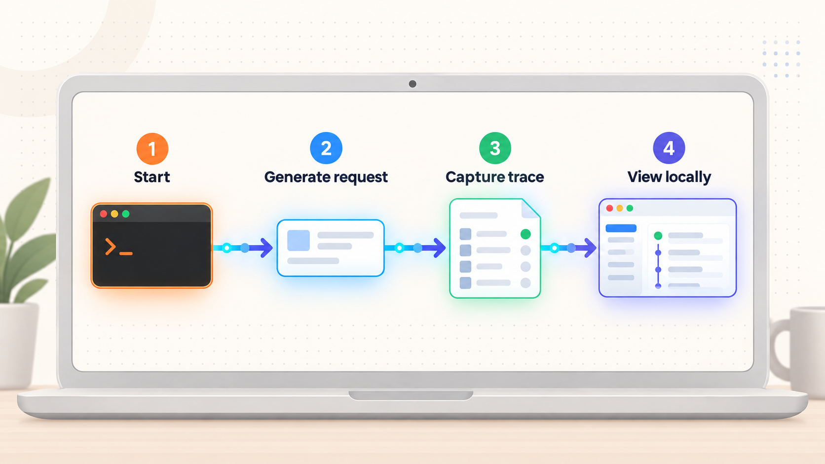 Four steps showing claude-tap starting, capturing a request, creating a trace, and displaying it locally.