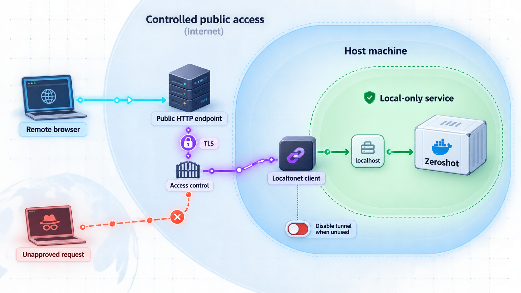 Security boundaries protecting a Zeroshot interface exposed through an HTTP tunnel.
