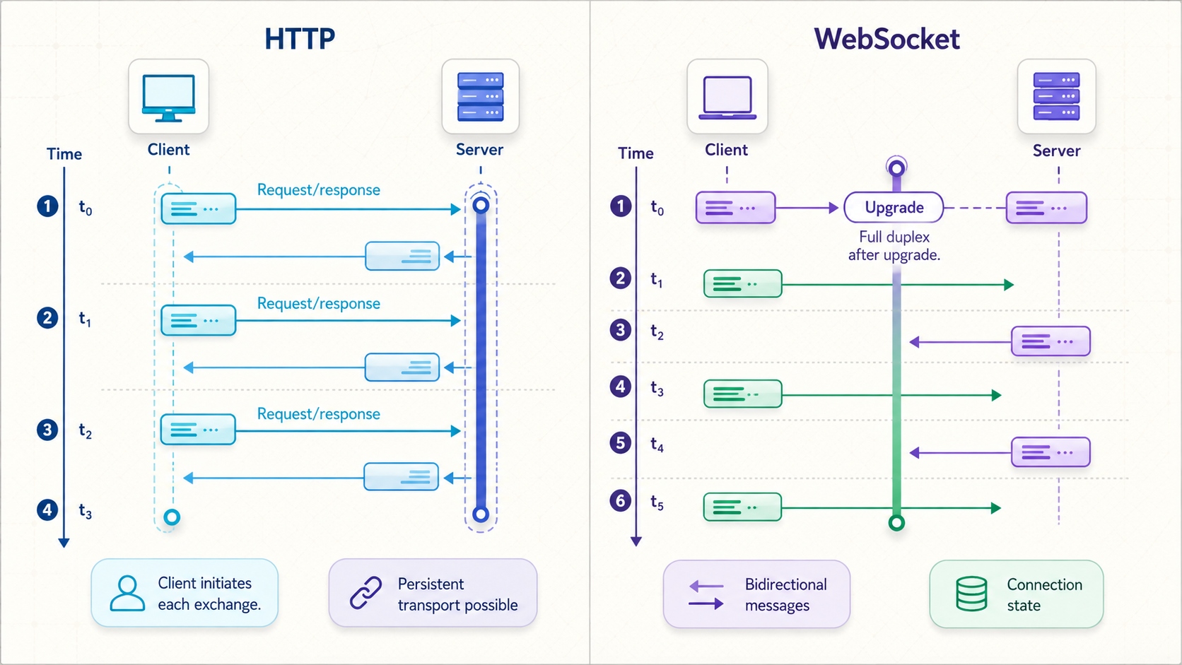 Timeline comparison of HTTP exchanges and full-duplex WebSocket messaging.