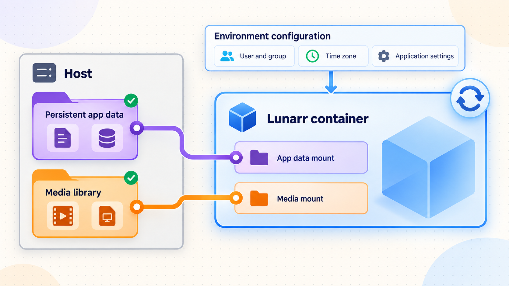 Host folders and environment settings connected to the Lunarr Docker container.