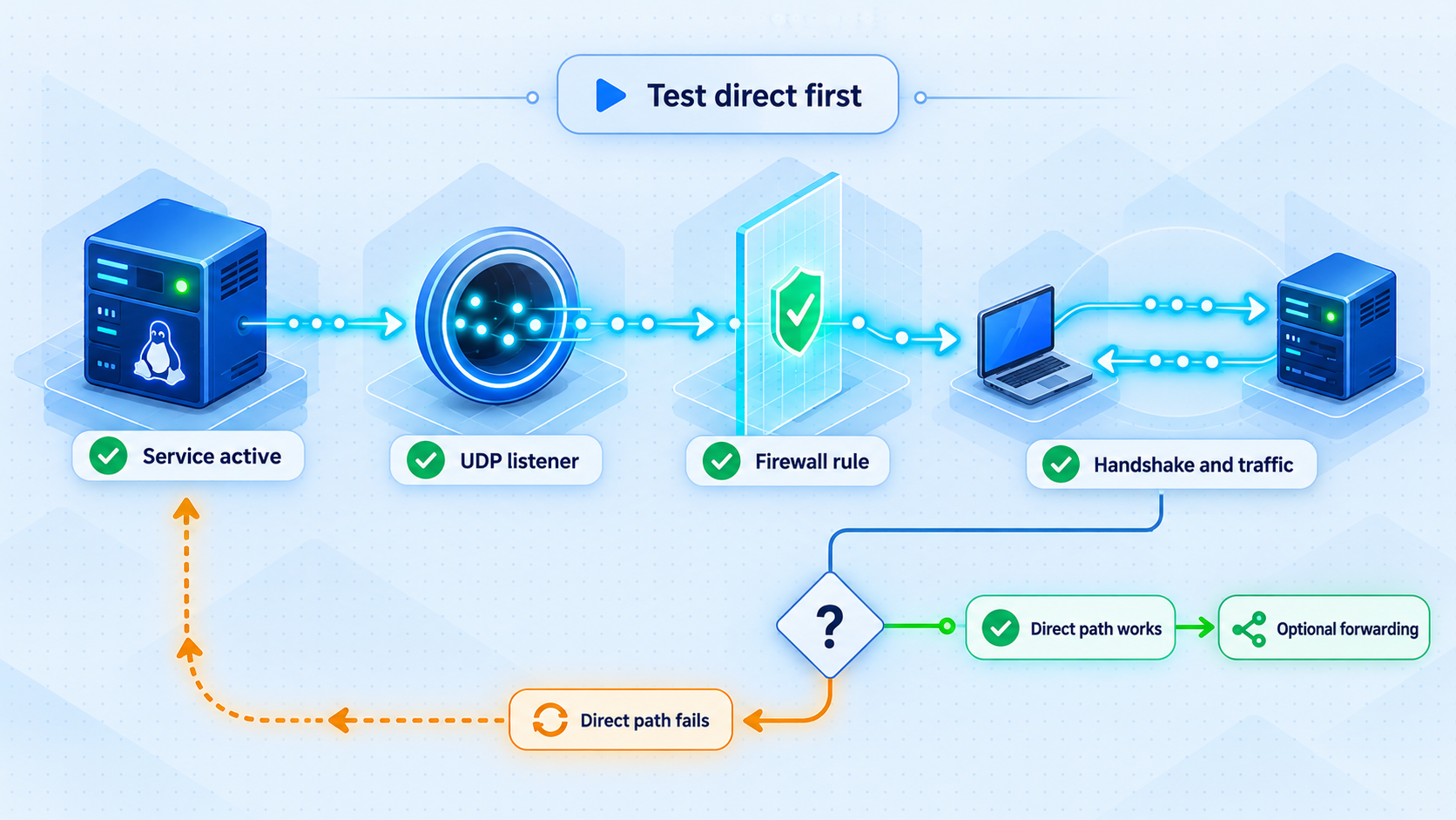Verification sequence checking the service, UDP listener, firewall, and direct VPN handshake.