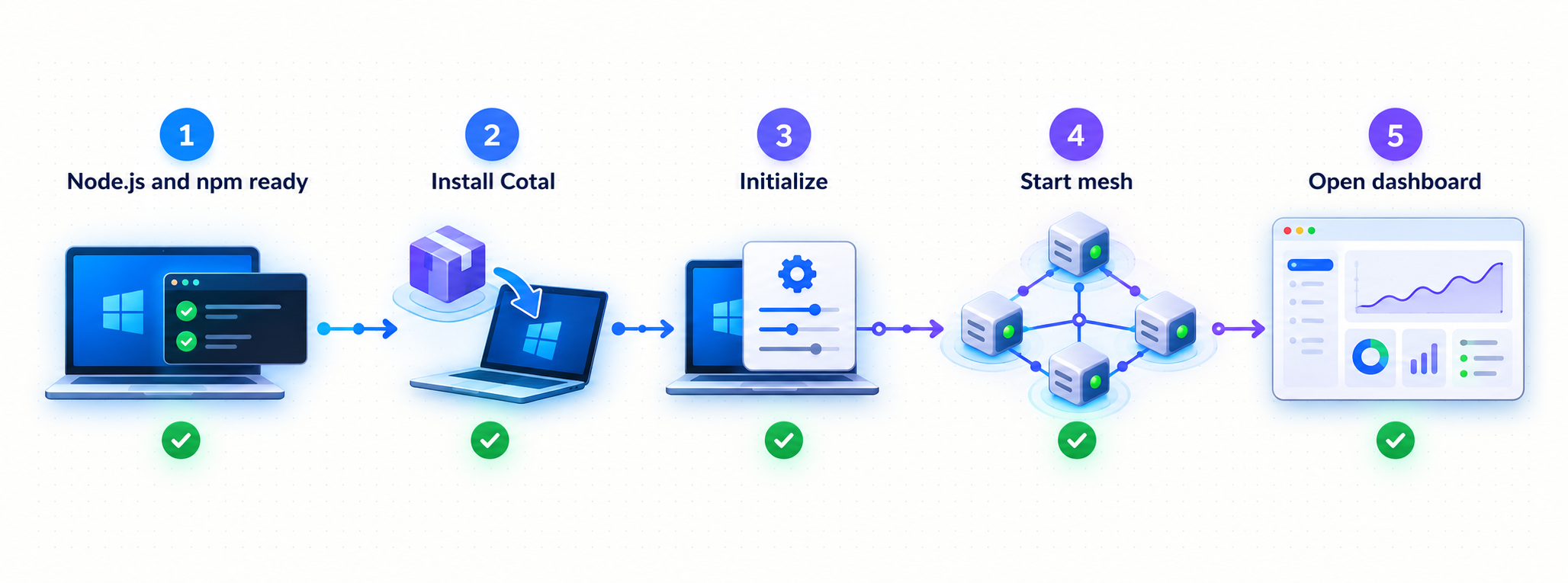 Five-stage flow from npm prerequisites through Cotal installation, initialization, mesh startup, and dashboard access.