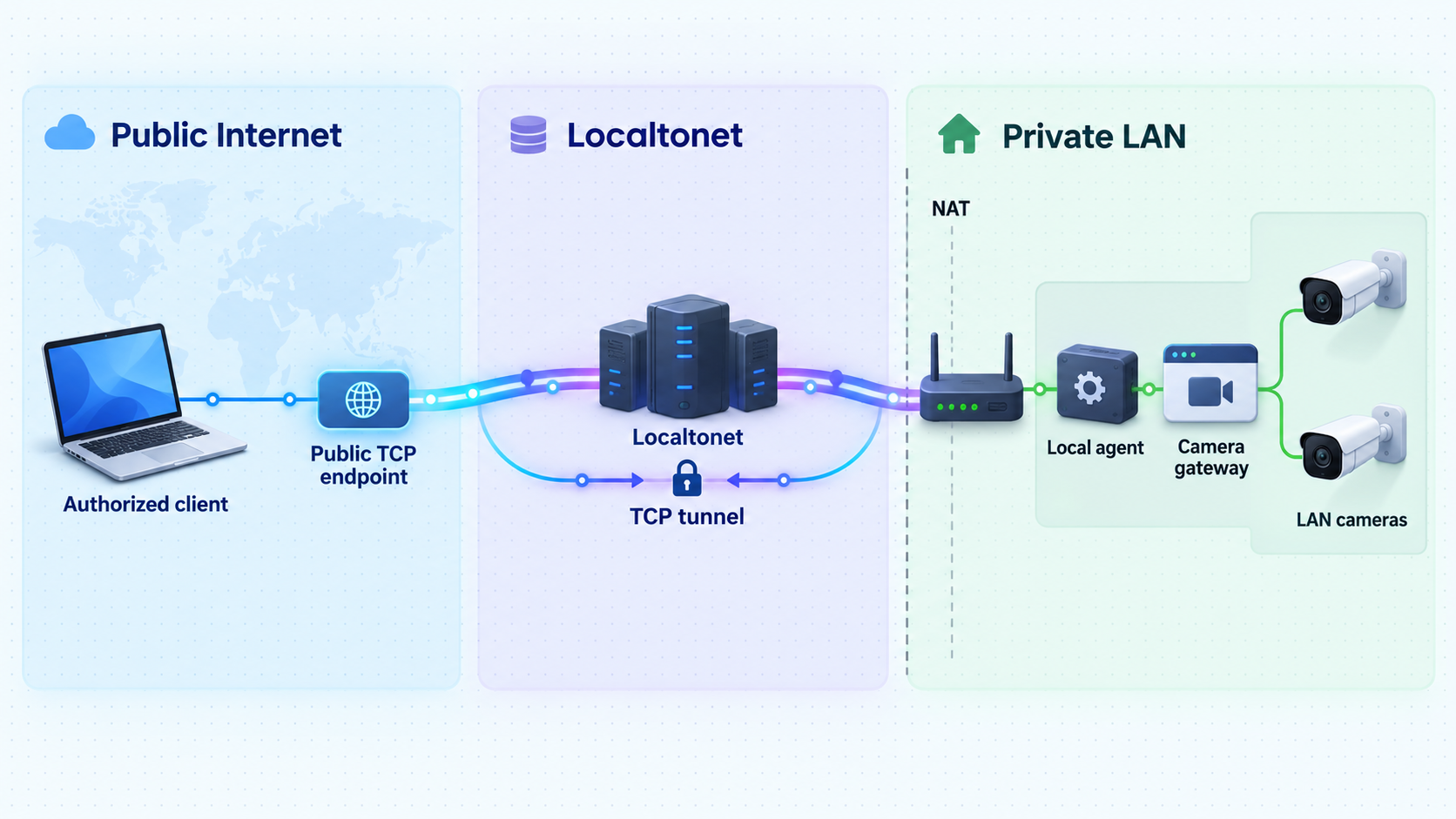 Topology of a remote client reaching the local camera gateway through a Localtonet TCP tunnel.