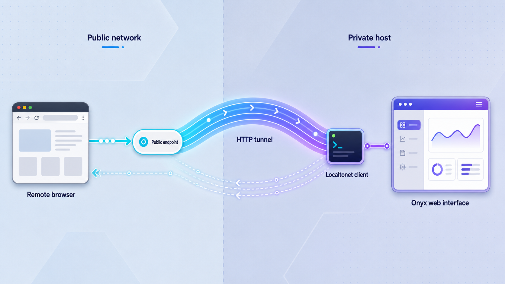 HTTP request path from a remote browser through Localtonet to the local Onyx web interface.