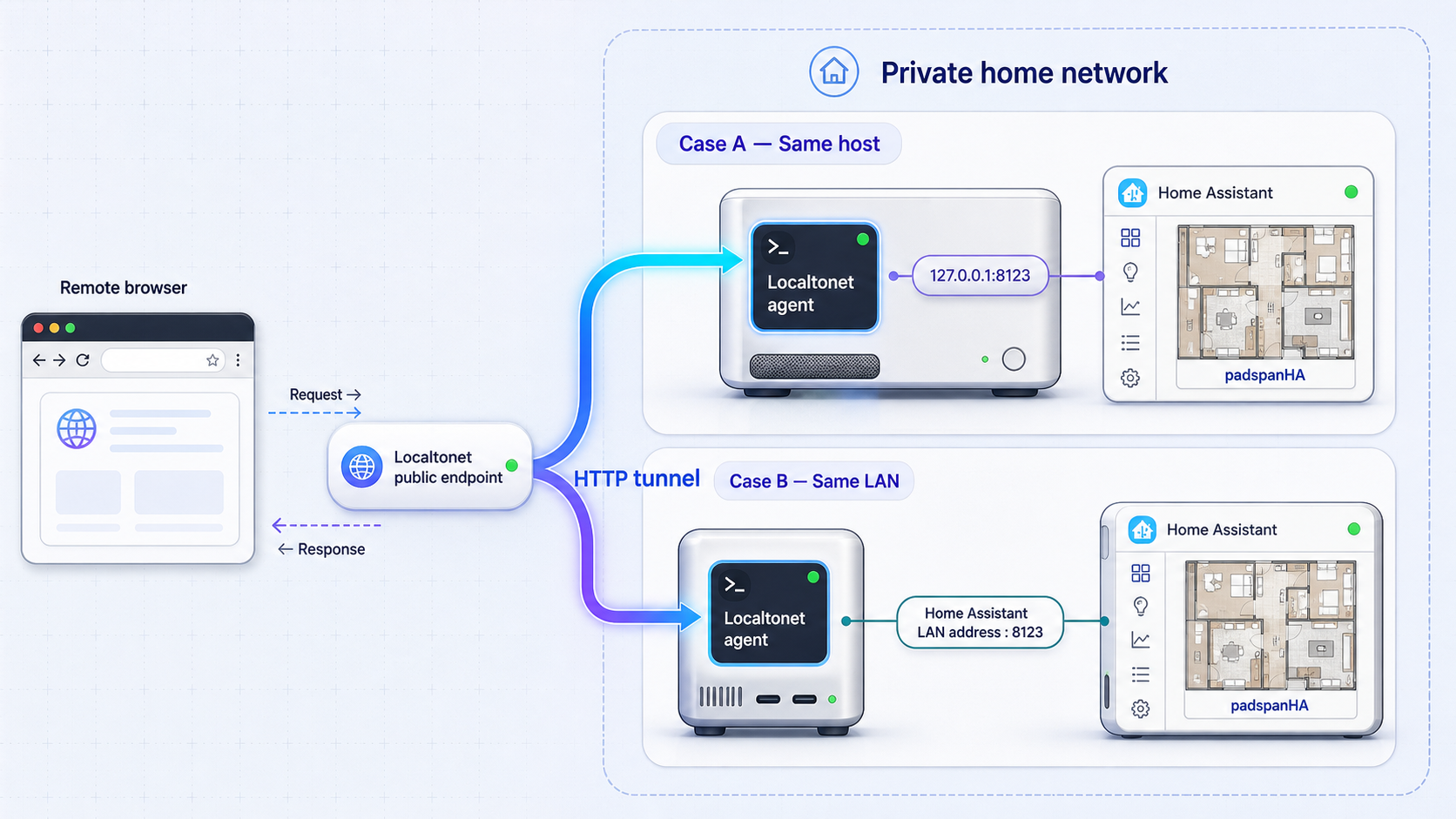 Diagram compares Localtonet targets when its agent runs on the Home Assistant host or another LAN device.