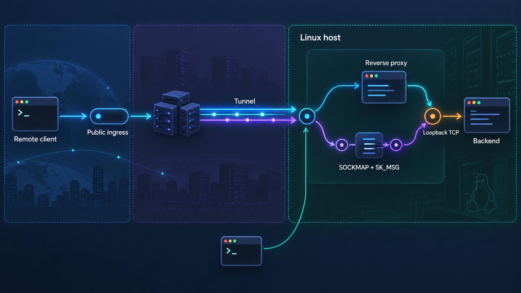 Public and local benchmark paths through Localtonet, Linux ingress, forwarding layers, and a loopback backend.