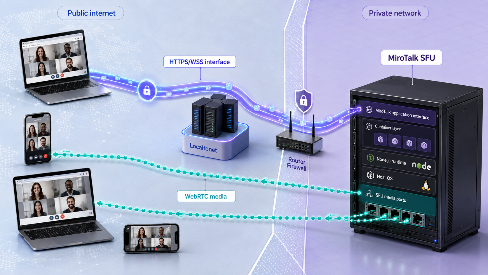 MiroTalk SFU architecture with HTTPS traffic tunneled through Localtonet and separate WebRTC media paths.