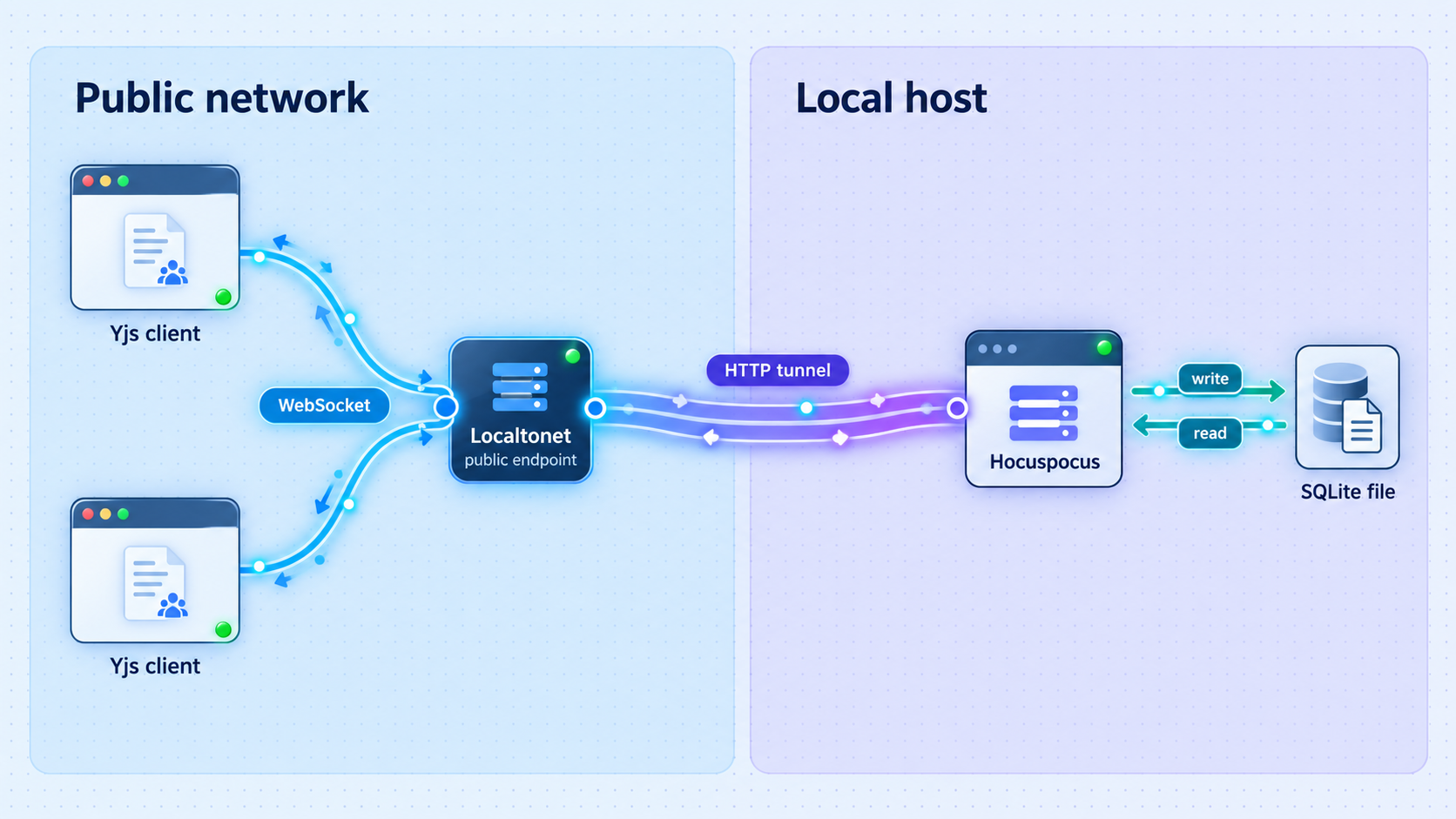 Architecture showing Yjs clients reaching local Hocuspocus through Localtonet, with document state stored in SQLite.