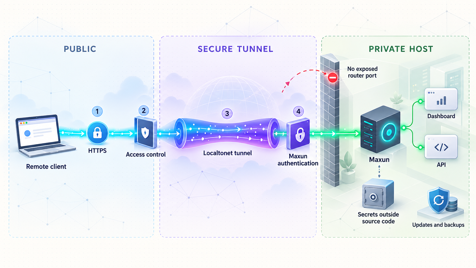 Security layers protecting a remotely accessible self-hosted Maxun instance.