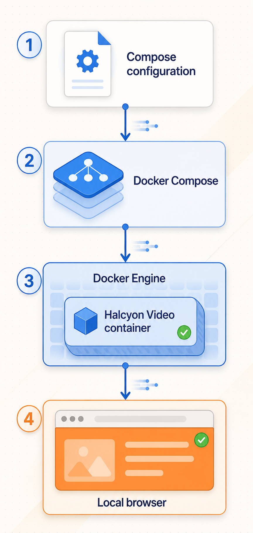 Docker Compose creates and starts the Halcyon Video container for local browser access.