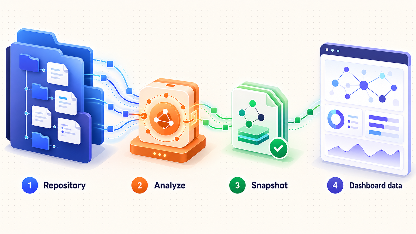 Four-stage flow from local repository files through Enola analysis to a dashboard snapshot.