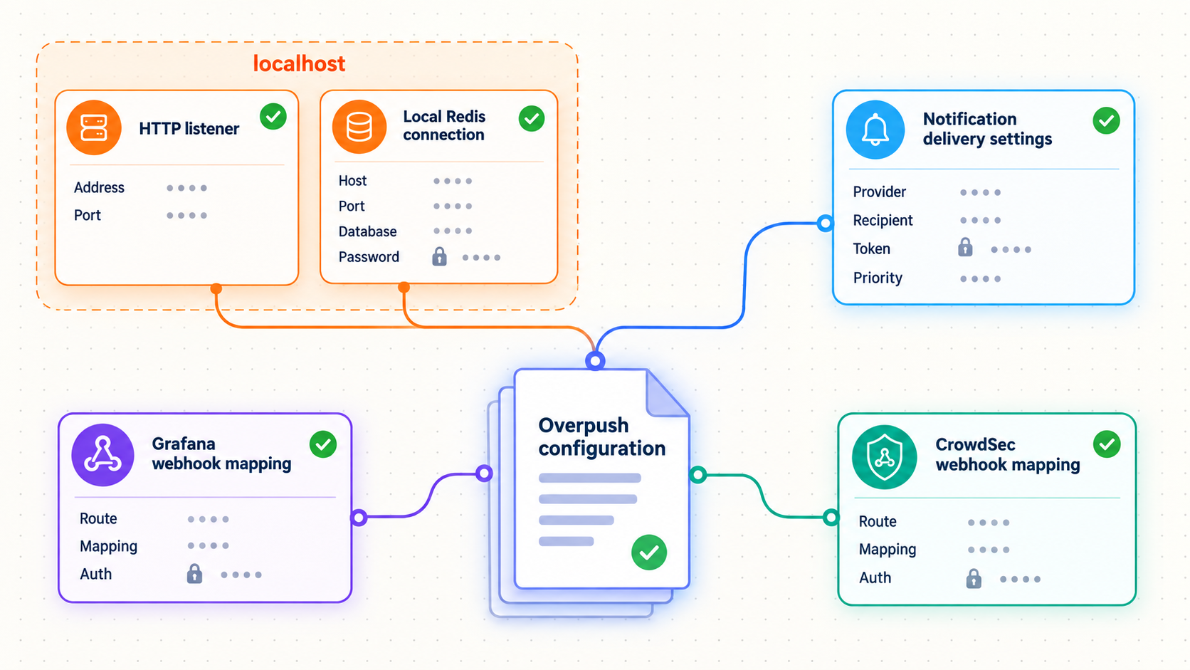 Overpush configuration groups for the listener, Redis, delivery settings, Grafana, and CrowdSec.