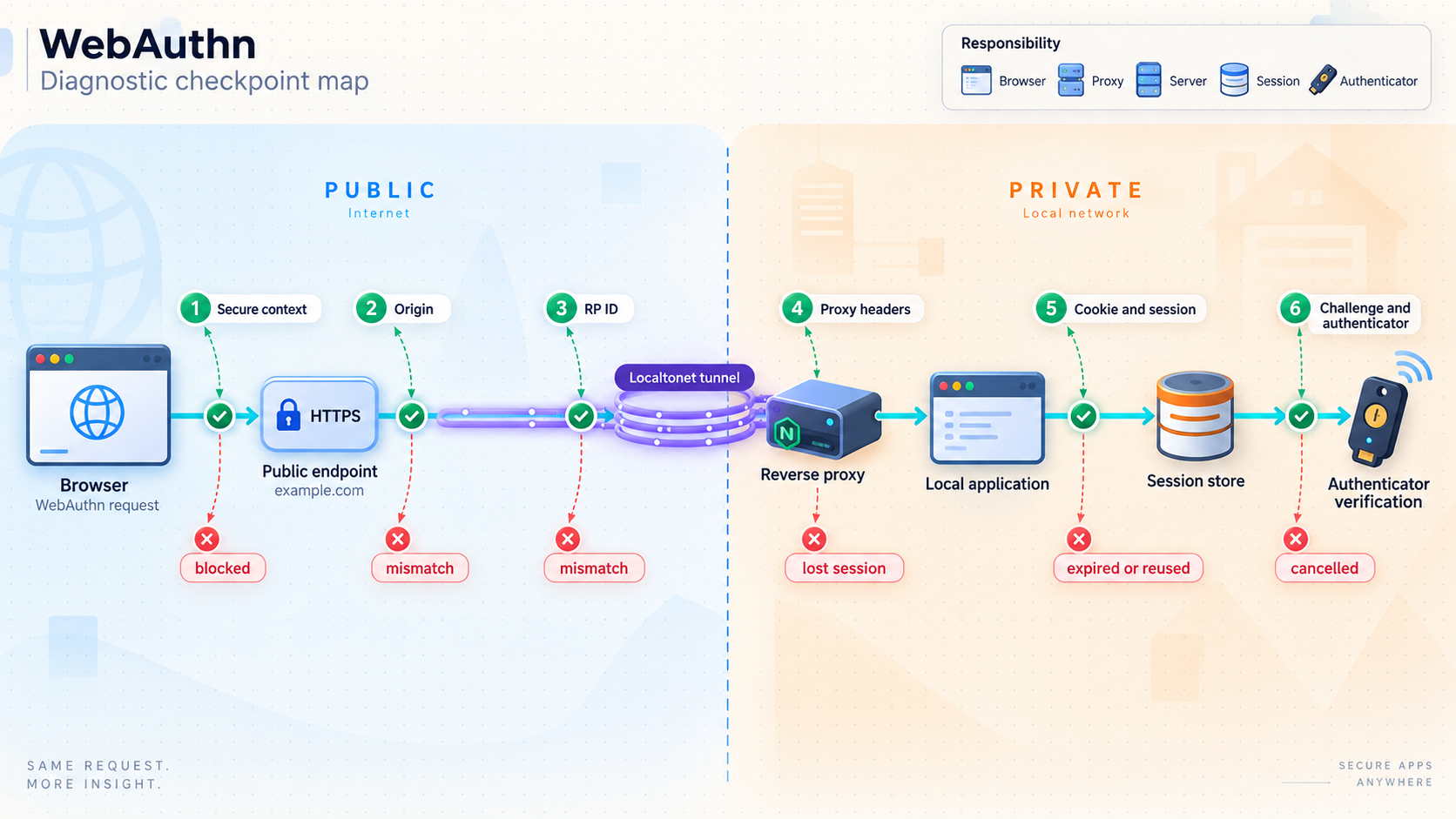 Diagnostic checkpoints for WebAuthn origin, RP ID, proxy, cookie, challenge, and authenticator failures.