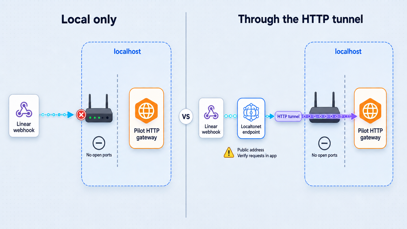 Comparison of a localhost-only Pilot gateway and narrowly tunneled public access.