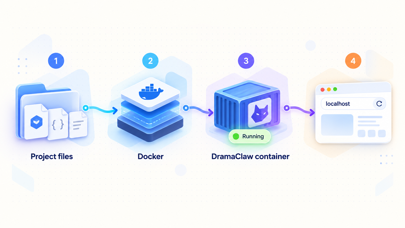 Flow from DramaClaw project files through Docker to a running container and local browser.