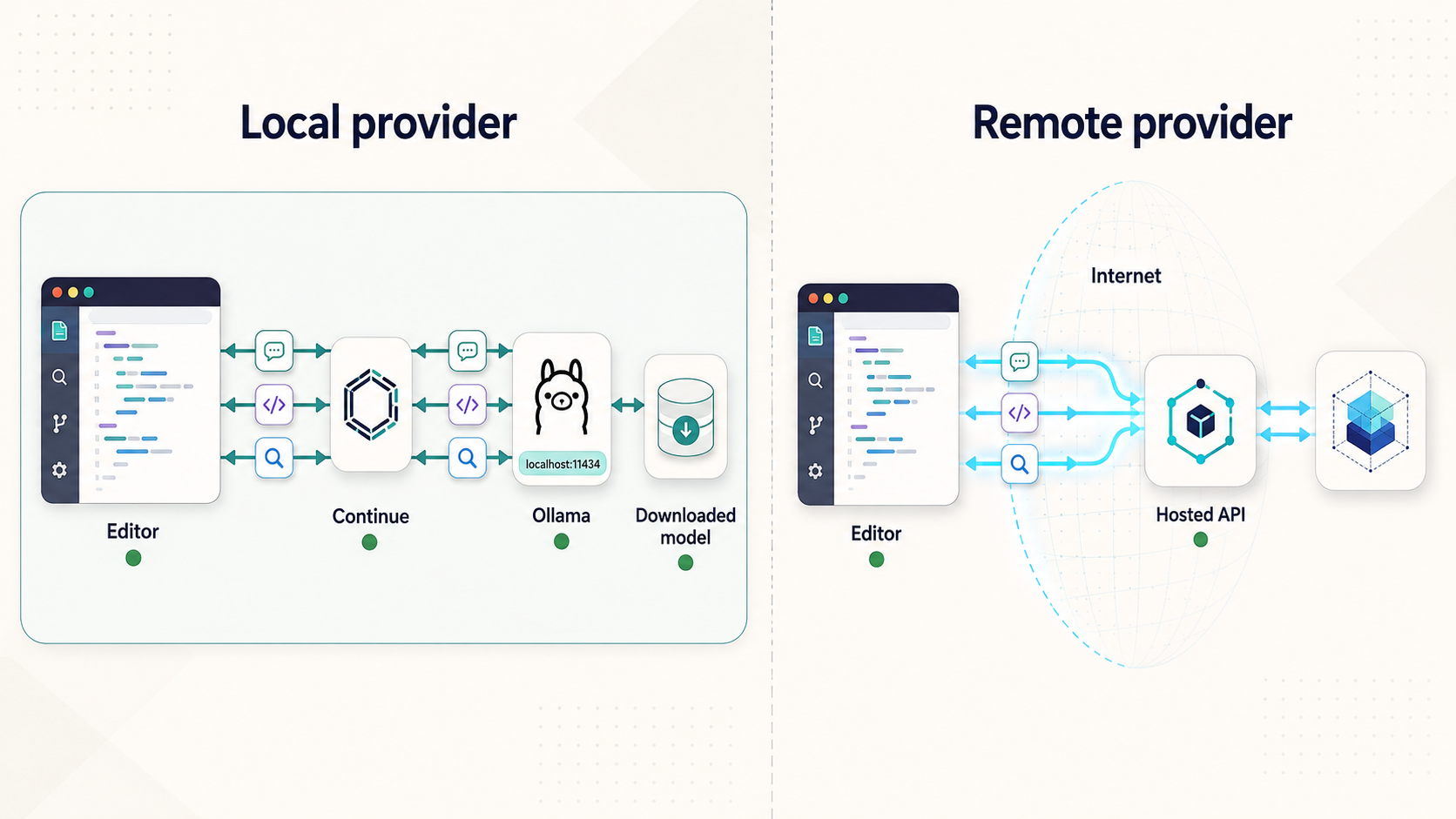 Comparison of a local Ollama request path and a conventional hosted API request path.