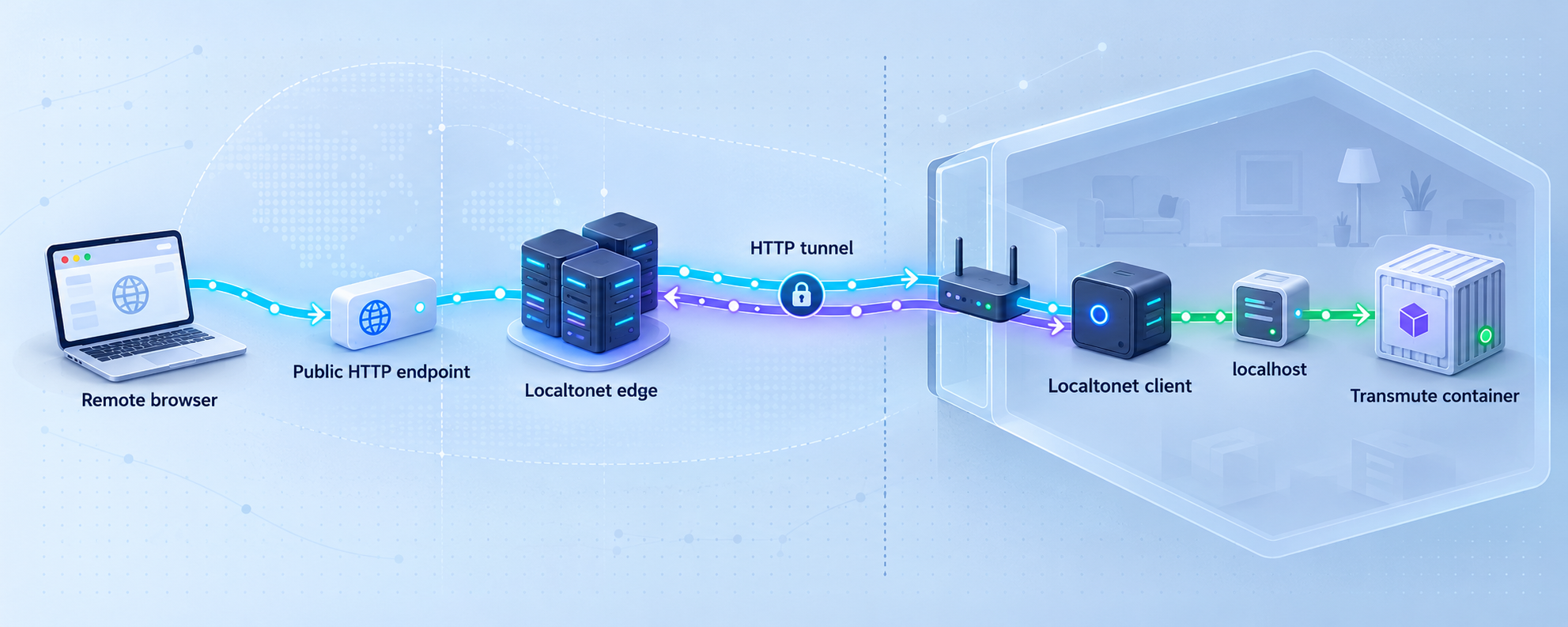 A Localtonet HTTP tunnel connects a public endpoint to Transmute on localhost behind NAT.