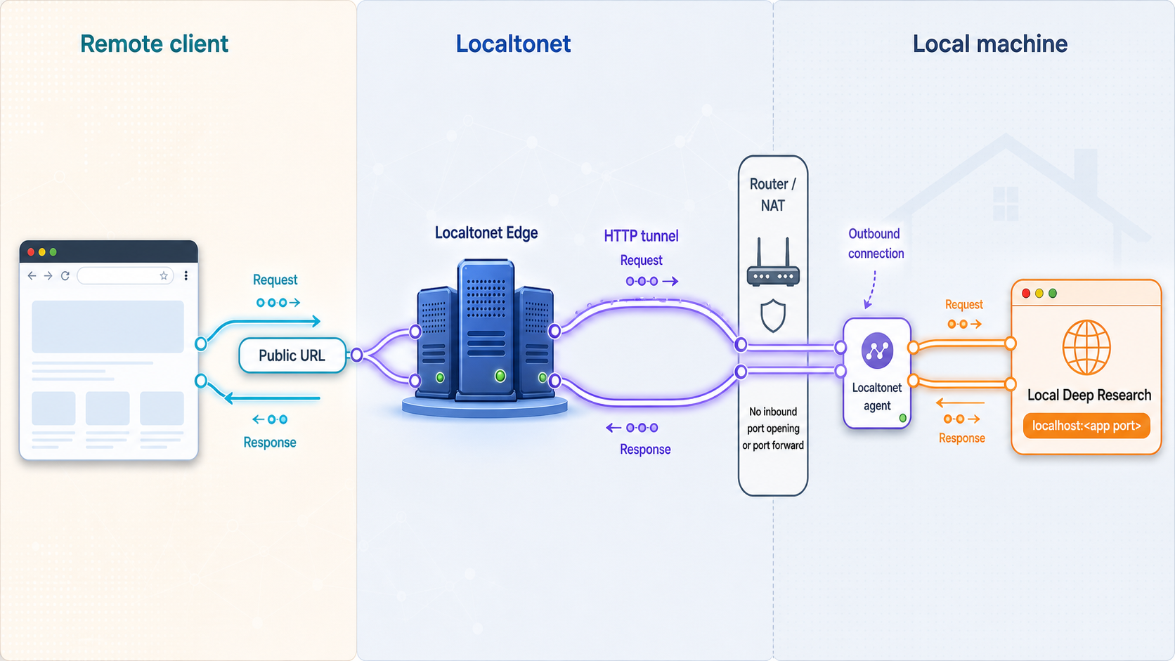 HTTP traffic passing from a remote browser through Localtonet to Local Deep Research on localhost.
